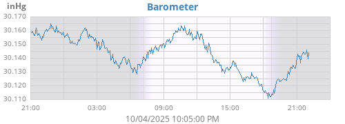 daybarometer