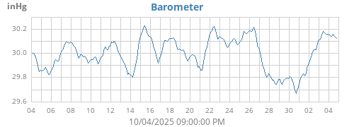 monthbarometer