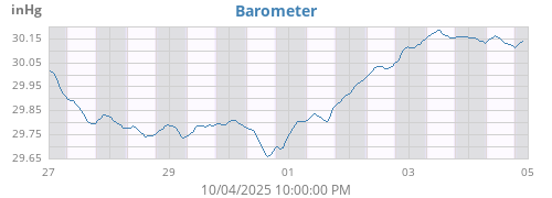 weekbarometer